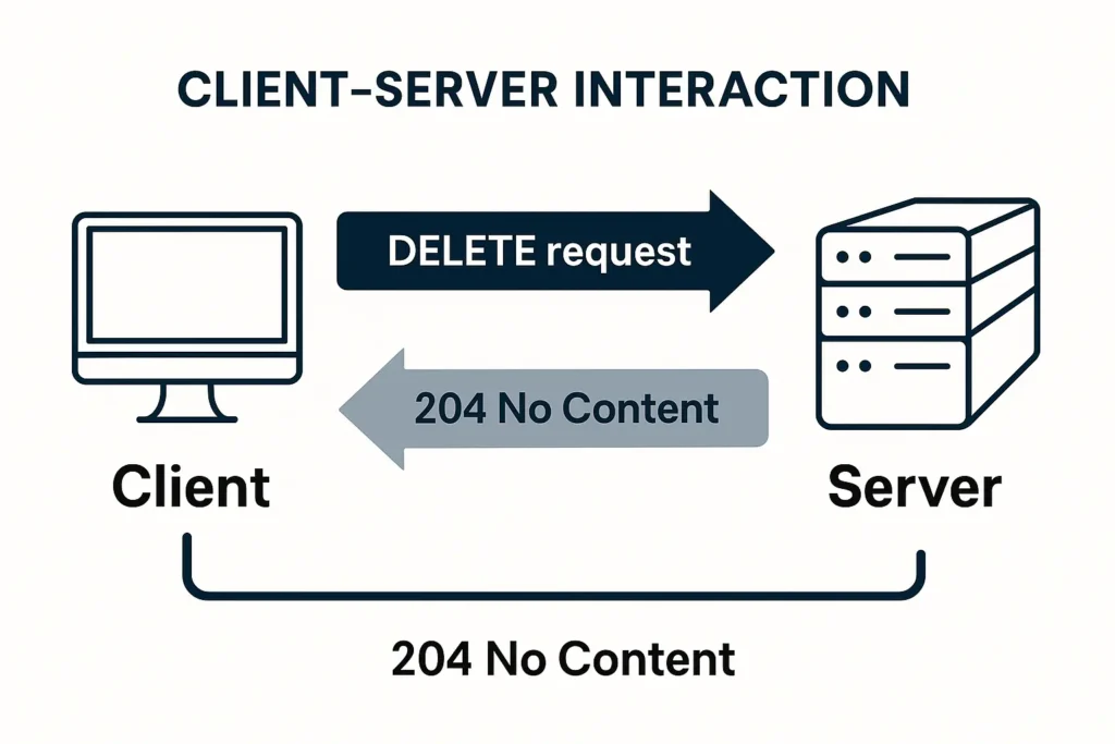 204 Status Code