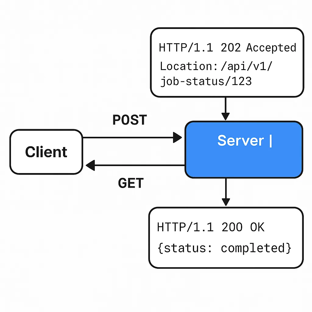 Real-World 202 Status Code Examples