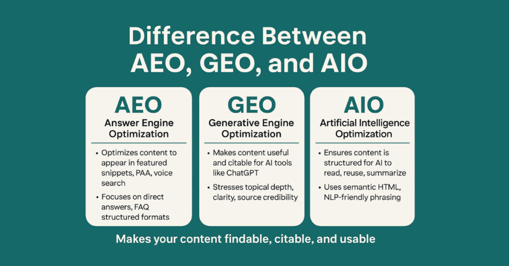 difference between AEO, GEO, and AIO